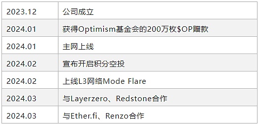 一文详解 OP 超级链热门项目Mode Network-H5资源网