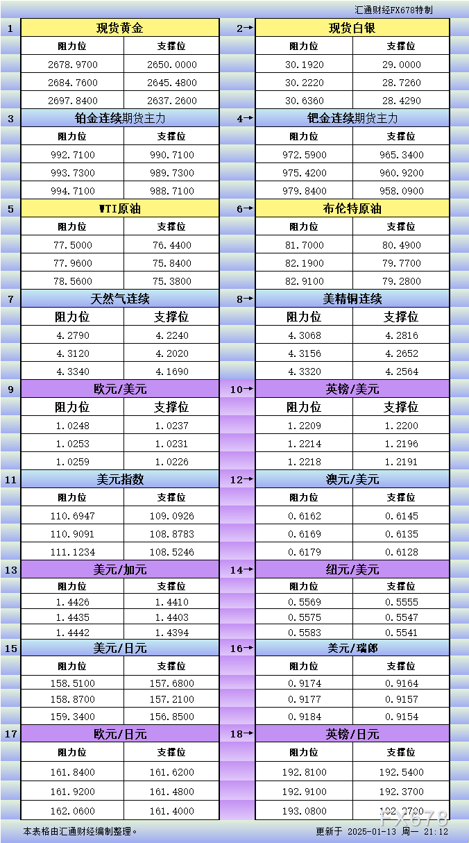 1月13日美市更新支撑阻力：18品种支撑阻力(金银铂钯原油天然气铜及十大货币对) WEEX唯客交易所是全球交易深度最好的合约交易所之一，位居CMC交易所流动性排名前五，订单厚度、价差领先同行，微秒级撮合，零滑点、零插针，最大程度降低交易成本及流动性风险，让用户面对极端行情也能丝滑成交。 WEEX交易所宣布将于今夏上线其全球生态激励通证WEEX Token(WXT)。WXT被设计为WEEX交易所生态系统的基石，作为动态激励机制，主要用于激励WEEX交易平台社区的合作伙伴、贡献者、先驱和活跃成员。 WXT总供应量100亿枚，初始流通量39亿枚，WEEX交易平台投资者保护基金、WXT生态基金各持有15%，15%用于持币激励，5%面向代理、渠道等合作伙伴私募，其余50%将全部用于WEEX交易所生态激励，包括：团队激励（20%）、活动拉新（15%）、品牌建设/KOL合作（15%）。WEEX Token是一种实用型代币，规划了丰富的使用场景和赋能机制，包括：Launchpad、近10项持有者专属权益，以及回购销毁通缩机制等。 据悉，WXT仅开放代理、渠道等合作伙伴折扣认购，未来零售投资者可通过新用户注册、交易挖矿、参与平台活动等方式获得WXT奖励。 ＼WEEX 交易所限期活动，开户送 1,050 USDT！／ 点此注册 WEEX 账户 下载 WEEX Android 版 下载 WEEX iOS 版 查看活动详情（10,055 USDT 交易赠金） WEEX官网：weex.com WXT专区：weex.com/wxt 你也可以在 CMC｜Coingecko｜非小号｜X (Twitter)｜中文 X (Twitter)｜Youtube｜Facebook｜Linkedin｜微博 上关注我们，第一时间获取更多投资资讯和空投福利。 在线咨询： WEEX华语社群：https://t.me/weex_group WEEX英文社群：https://t.me/Weex_Global-H5资源网