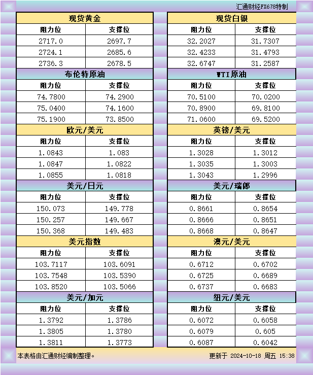 10月18日欧市支撑阻力：金银原油+美元指数等八大货币对 WEEX唯客交易所是全球交易深度最好的合约交易所之一，位居CMC交易所流动性排名前五，订单厚度、价差领先同行，微秒级撮合，零滑点、零插针，最大程度降低交易成本及流动性风险，让用户面对极端行情也能丝滑成交。 WEEX交易所宣布将于今夏上线其全球生态激励通证WEEX Token(WXT)。WXT被设计为WEEX交易所生态系统的基石，作为动态激励机制，主要用于激励WEEX交易平台社区的合作伙伴、贡献者、先驱和活跃成员。 WXT总供应量100亿枚，初始流通量39亿枚，WEEX交易平台投资者保护基金、WXT生态基金各持有15%，15%用于持币激励，5%面向代理、渠道等合作伙伴私募，其余50%将全部用于WEEX交易所生态激励，包括：团队激励（20%）、活动拉新（15%）、品牌建设/KOL合作（15%）。WEEX Token是一种实用型代币，规划了丰富的使用场景和赋能机制，包括：Launchpad、近10项持有者专属权益，以及回购销毁通缩机制等。 据悉，WXT仅开放代理、渠道等合作伙伴折扣认购，未来零售投资者可通过新用户注册、交易挖矿、参与平台活动等方式获得WXT奖励。 ＼WEEX 交易所限期活动，开户送 1,050 USDT！／ 点此注册 WEEX 账户 下载 WEEX Android 版 下载 WEEX iOS 版 查看活动详情（10,055 USDT 交易赠金） WEEX官网：weex.com WXT专区：weex.com/wxt 你也可以在 CMC｜Coingecko｜非小号｜X (Twitter)｜中文 X (Twitter)｜Youtube｜Facebook｜Linkedin｜微博 上关注我们，第一时间获取更多投资资讯和空投福利。 在线咨询： WEEX华语社群：https://t.me/weex_group WEEX英文社群：https://t.me/Weex_Global-H5资源网