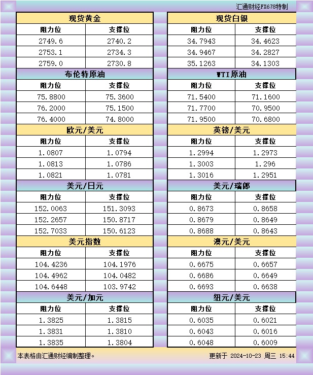 10月23日欧市支撑阻力：金银原油+美元指数等八大货币对 WEEX唯客交易所是全球交易深度最好的合约交易所之一，位居CMC交易所流动性排名前五，订单厚度、价差领先同行，微秒级撮合，零滑点、零插针，最大程度降低交易成本及流动性风险，让用户面对极端行情也能丝滑成交。 WEEX交易所宣布将于今夏上线其全球生态激励通证WEEX Token(WXT)。WXT被设计为WEEX交易所生态系统的基石，作为动态激励机制，主要用于激励WEEX交易平台社区的合作伙伴、贡献者、先驱和活跃成员。 WXT总供应量100亿枚，初始流通量39亿枚，WEEX交易平台投资者保护基金、WXT生态基金各持有15%，15%用于持币激励，5%面向代理、渠道等合作伙伴私募，其余50%将全部用于WEEX交易所生态激励，包括：团队激励（20%）、活动拉新（15%）、品牌建设/KOL合作（15%）。WEEX Token是一种实用型代币，规划了丰富的使用场景和赋能机制，包括：Launchpad、近10项持有者专属权益，以及回购销毁通缩机制等。 据悉，WXT仅开放代理、渠道等合作伙伴折扣认购，未来零售投资者可通过新用户注册、交易挖矿、参与平台活动等方式获得WXT奖励。 ＼WEEX 交易所限期活动，开户送 1,050 USDT！／ 点此注册 WEEX 账户 下载 WEEX Android 版 下载 WEEX iOS 版 查看活动详情（10,055 USDT 交易赠金） WEEX官网：weex.com WXT专区：weex.com/wxt 你也可以在 CMC｜Coingecko｜非小号｜X (Twitter)｜中文 X (Twitter)｜Youtube｜Facebook｜Linkedin｜微博 上关注我们，第一时间获取更多投资资讯和空投福利。 在线咨询： WEEX华语社群：https://t.me/weex_group WEEX英文社群：https://t.me/Weex_Global-H5资源网