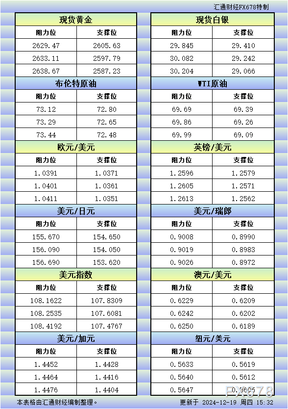 12月19日欧市更新的支撑阻力：金银原油+美元指数等八大货币对 WEEX唯客交易所是全球交易深度最好的合约交易所之一，位居CMC交易所流动性排名前五，订单厚度、价差领先同行，微秒级撮合，零滑点、零插针，最大程度降低交易成本及流动性风险，让用户面对极端行情也能丝滑成交。 WEEX交易所宣布将于今夏上线其全球生态激励通证WEEX Token(WXT)。WXT被设计为WEEX交易所生态系统的基石，作为动态激励机制，主要用于激励WEEX交易平台社区的合作伙伴、贡献者、先驱和活跃成员。 WXT总供应量100亿枚，初始流通量39亿枚，WEEX交易平台投资者保护基金、WXT生态基金各持有15%，15%用于持币激励，5%面向代理、渠道等合作伙伴私募，其余50%将全部用于WEEX交易所生态激励，包括：团队激励（20%）、活动拉新（15%）、品牌建设/KOL合作（15%）。WEEX Token是一种实用型代币，规划了丰富的使用场景和赋能机制，包括：Launchpad、近10项持有者专属权益，以及回购销毁通缩机制等。 据悉，WXT仅开放代理、渠道等合作伙伴折扣认购，未来零售投资者可通过新用户注册、交易挖矿、参与平台活动等方式获得WXT奖励。 ＼WEEX 交易所限期活动，开户送 1,050 USDT！／ 点此注册 WEEX 账户 下载 WEEX Android 版 下载 WEEX iOS 版 查看活动详情（10,055 USDT 交易赠金） WEEX官网：weex.com WXT专区：weex.com/wxt 你也可以在 CMC｜Coingecko｜非小号｜X (Twitter)｜中文 X (Twitter)｜Youtube｜Facebook｜Linkedin｜微博 上关注我们，第一时间获取更多投资资讯和空投福利。 在线咨询： WEEX华语社群：https://t.me/weex_group WEEX英文社群：https://t.me/Weex_Global-H5资源网