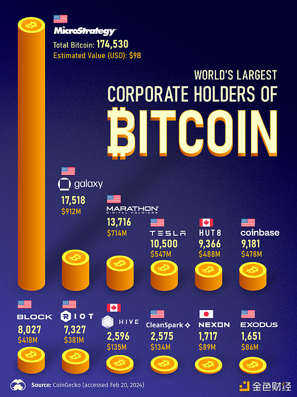 一图看懂全球上市公司中谁持有最多的比特币？-H5资源网