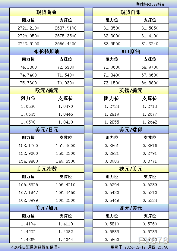 12月12日美市更新的支撑阻力：金银原油+美元指数等八大货币对 WEEX唯客交易所是全球交易深度最好的合约交易所之一，位居CMC交易所流动性排名前五，订单厚度、价差领先同行，微秒级撮合，零滑点、零插针，最大程度降低交易成本及流动性风险，让用户面对极端行情也能丝滑成交。 WEEX交易所宣布将于今夏上线其全球生态激励通证WEEX Token(WXT)。WXT被设计为WEEX交易所生态系统的基石，作为动态激励机制，主要用于激励WEEX交易平台社区的合作伙伴、贡献者、先驱和活跃成员。 WXT总供应量100亿枚，初始流通量39亿枚，WEEX交易平台投资者保护基金、WXT生态基金各持有15%，15%用于持币激励，5%面向代理、渠道等合作伙伴私募，其余50%将全部用于WEEX交易所生态激励，包括：团队激励（20%）、活动拉新（15%）、品牌建设/KOL合作（15%）。WEEX Token是一种实用型代币，规划了丰富的使用场景和赋能机制，包括：Launchpad、近10项持有者专属权益，以及回购销毁通缩机制等。 据悉，WXT仅开放代理、渠道等合作伙伴折扣认购，未来零售投资者可通过新用户注册、交易挖矿、参与平台活动等方式获得WXT奖励。 ＼WEEX 交易所限期活动，开户送 1,050 USDT！／ 点此注册 WEEX 账户 下载 WEEX Android 版 下载 WEEX iOS 版 查看活动详情（10,055 USDT 交易赠金） WEEX官网：weex.com WXT专区：weex.com/wxt 你也可以在 CMC｜Coingecko｜非小号｜X (Twitter)｜中文 X (Twitter)｜Youtube｜Facebook｜Linkedin｜微博 上关注我们，第一时间获取更多投资资讯和空投福利。 在线咨询： WEEX华语社群：https://t.me/weex_group WEEX英文社群：https://t.me/Weex_Global-H5资源网