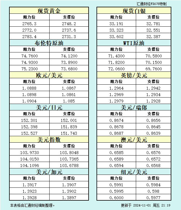 11月1日美市支撑阻力：金银原油+美元指数等八大货币对 WEEX唯客交易所是全球交易深度最好的合约交易所之一，位居CMC交易所流动性排名前五，订单厚度、价差领先同行，微秒级撮合，零滑点、零插针，最大程度降低交易成本及流动性风险，让用户面对极端行情也能丝滑成交。 WEEX交易所宣布将于今夏上线其全球生态激励通证WEEX Token(WXT)。WXT被设计为WEEX交易所生态系统的基石，作为动态激励机制，主要用于激励WEEX交易平台社区的合作伙伴、贡献者、先驱和活跃成员。 WXT总供应量100亿枚，初始流通量39亿枚，WEEX交易平台投资者保护基金、WXT生态基金各持有15%，15%用于持币激励，5%面向代理、渠道等合作伙伴私募，其余50%将全部用于WEEX交易所生态激励，包括：团队激励（20%）、活动拉新（15%）、品牌建设/KOL合作（15%）。WEEX Token是一种实用型代币，规划了丰富的使用场景和赋能机制，包括：Launchpad、近10项持有者专属权益，以及回购销毁通缩机制等。 据悉，WXT仅开放代理、渠道等合作伙伴折扣认购，未来零售投资者可通过新用户注册、交易挖矿、参与平台活动等方式获得WXT奖励。 ＼WEEX 交易所限期活动，开户送 1,050 USDT！／ 点此注册 WEEX 账户 下载 WEEX Android 版 下载 WEEX iOS 版 查看活动详情（10,055 USDT 交易赠金） WEEX官网：weex.com WXT专区：weex.com/wxt 你也可以在 CMC｜Coingecko｜非小号｜X (Twitter)｜中文 X (Twitter)｜Youtube｜Facebook｜Linkedin｜微博 上关注我们，第一时间获取更多投资资讯和空投福利。 在线咨询： WEEX华语社群：https://t.me/weex_group WEEX英文社群：https://t.me/Weex_Global-H5资源网