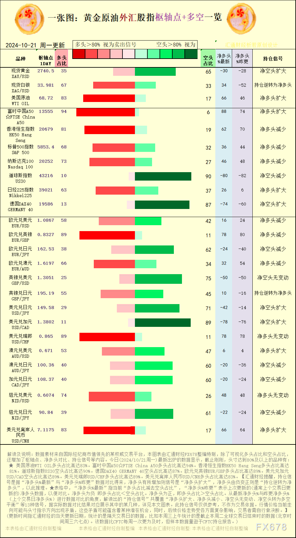 一张图：2024/10/21黄金原油外汇股指“枢纽点+多空持仓信号”一览 WEEX唯客交易所是全球交易深度最好的合约交易所之一，位居CMC交易所流动性排名前五，订单厚度、价差领先同行，微秒级撮合，零滑点、零插针，最大程度降低交易成本及流动性风险，让用户面对极端行情也能丝滑成交。 WEEX交易所宣布将于今夏上线其全球生态激励通证WEEX Token(WXT)。WXT被设计为WEEX交易所生态系统的基石，作为动态激励机制，主要用于激励WEEX交易平台社区的合作伙伴、贡献者、先驱和活跃成员。 WXT总供应量100亿枚，初始流通量39亿枚，WEEX交易平台投资者保护基金、WXT生态基金各持有15%，15%用于持币激励，5%面向代理、渠道等合作伙伴私募，其余50%将全部用于WEEX交易所生态激励，包括：团队激励（20%）、活动拉新（15%）、品牌建设/KOL合作（15%）。WEEX Token是一种实用型代币，规划了丰富的使用场景和赋能机制，包括：Launchpad、近10项持有者专属权益，以及回购销毁通缩机制等。 据悉，WXT仅开放代理、渠道等合作伙伴折扣认购，未来零售投资者可通过新用户注册、交易挖矿、参与平台活动等方式获得WXT奖励。 ＼WEEX 交易所限期活动，开户送 1,050 USDT！／ 点此注册 WEEX 账户 下载 WEEX Android 版 下载 WEEX iOS 版 查看活动详情（10,055 USDT 交易赠金） WEEX官网：weex.com WXT专区：weex.com/wxt 你也可以在 CMC｜Coingecko｜非小号｜X (Twitter)｜中文 X (Twitter)｜Youtube｜Facebook｜Linkedin｜微博 上关注我们，第一时间获取更多投资资讯和空投福利。 在线咨询： WEEX华语社群：https://t.me/weex_group WEEX英文社群：https://t.me/Weex_Global-H5资源网