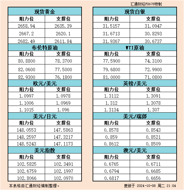 10月8日美市支撑阻力：金银原油+美元指数等六大货币对 WEEX唯客交易所是全球交易深度最好的合约交易所之一，位居CMC交易所流动性排名前五，订单厚度、价差领先同行，微秒级撮合，零滑点、零插针，最大程度降低交易成本及流动性风险，让用户面对极端行情也能丝滑成交。 WEEX交易所宣布将于今夏上线其全球生态激励通证WEEX Token(WXT)。WXT被设计为WEEX交易所生态系统的基石，作为动态激励机制，主要用于激励WEEX交易平台社区的合作伙伴、贡献者、先驱和活跃成员。 WXT总供应量100亿枚，初始流通量39亿枚，WEEX交易平台投资者保护基金、WXT生态基金各持有15%，15%用于持币激励，5%面向代理、渠道等合作伙伴私募，其余50%将全部用于WEEX交易所生态激励，包括：团队激励（20%）、活动拉新（15%）、品牌建设/KOL合作（15%）。WEEX Token是一种实用型代币，规划了丰富的使用场景和赋能机制，包括：Launchpad、近10项持有者专属权益，以及回购销毁通缩机制等。 据悉，WXT仅开放代理、渠道等合作伙伴折扣认购，未来零售投资者可通过新用户注册、交易挖矿、参与平台活动等方式获得WXT奖励。 ＼WEEX 交易所限期活动，开户送 1,050 USDT！／ 点此注册 WEEX 账户 下载 WEEX Android 版 下载 WEEX iOS 版 查看活动详情（10,055 USDT 交易赠金） WEEX官网：weex.com WXT专区：weex.com/wxt 你也可以在 CMC｜Coingecko｜非小号｜X (Twitter)｜中文 X (Twitter)｜Youtube｜Facebook｜Linkedin｜微博 上关注我们，第一时间获取更多投资资讯和空投福利。 在线咨询： WEEX华语社群：https://t.me/weex_group WEEX英文社群：https://t.me/Weex_Global-H5资源网