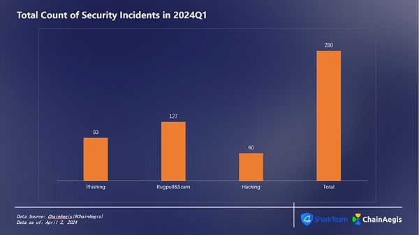 SharkTeam：2024年第一季度Web3安全报告-H5资源网