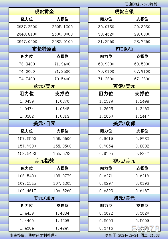 12月24日美市更新的支撑阻力：金银原油+美元指数等八大货币对 WEEX唯客交易所是全球交易深度最好的合约交易所之一，位居CMC交易所流动性排名前五，订单厚度、价差领先同行，微秒级撮合，零滑点、零插针，最大程度降低交易成本及流动性风险，让用户面对极端行情也能丝滑成交。 WEEX交易所宣布将于今夏上线其全球生态激励通证WEEX Token(WXT)。WXT被设计为WEEX交易所生态系统的基石，作为动态激励机制，主要用于激励WEEX交易平台社区的合作伙伴、贡献者、先驱和活跃成员。 WXT总供应量100亿枚，初始流通量39亿枚，WEEX交易平台投资者保护基金、WXT生态基金各持有15%，15%用于持币激励，5%面向代理、渠道等合作伙伴私募，其余50%将全部用于WEEX交易所生态激励，包括：团队激励（20%）、活动拉新（15%）、品牌建设/KOL合作（15%）。WEEX Token是一种实用型代币，规划了丰富的使用场景和赋能机制，包括：Launchpad、近10项持有者专属权益，以及回购销毁通缩机制等。 据悉，WXT仅开放代理、渠道等合作伙伴折扣认购，未来零售投资者可通过新用户注册、交易挖矿、参与平台活动等方式获得WXT奖励。 ＼WEEX 交易所限期活动，开户送 1,050 USDT！／ 点此注册 WEEX 账户 下载 WEEX Android 版 下载 WEEX iOS 版 查看活动详情（10,055 USDT 交易赠金） WEEX官网：weex.com WXT专区：weex.com/wxt 你也可以在 CMC｜Coingecko｜非小号｜X (Twitter)｜中文 X (Twitter)｜Youtube｜Facebook｜Linkedin｜微博 上关注我们，第一时间获取更多投资资讯和空投福利。 在线咨询： WEEX华语社群：https://t.me/weex_group WEEX英文社群：https://t.me/Weex_Global-H5资源网