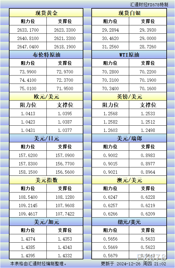 12月26日美市更新的支撑阻力：金银原油+美元指数等八大货币对 WEEX唯客交易所是全球交易深度最好的合约交易所之一，位居CMC交易所流动性排名前五，订单厚度、价差领先同行，微秒级撮合，零滑点、零插针，最大程度降低交易成本及流动性风险，让用户面对极端行情也能丝滑成交。 WEEX交易所宣布将于今夏上线其全球生态激励通证WEEX Token(WXT)。WXT被设计为WEEX交易所生态系统的基石，作为动态激励机制，主要用于激励WEEX交易平台社区的合作伙伴、贡献者、先驱和活跃成员。 WXT总供应量100亿枚，初始流通量39亿枚，WEEX交易平台投资者保护基金、WXT生态基金各持有15%，15%用于持币激励，5%面向代理、渠道等合作伙伴私募，其余50%将全部用于WEEX交易所生态激励，包括：团队激励（20%）、活动拉新（15%）、品牌建设/KOL合作（15%）。WEEX Token是一种实用型代币，规划了丰富的使用场景和赋能机制，包括：Launchpad、近10项持有者专属权益，以及回购销毁通缩机制等。 据悉，WXT仅开放代理、渠道等合作伙伴折扣认购，未来零售投资者可通过新用户注册、交易挖矿、参与平台活动等方式获得WXT奖励。 ＼WEEX 交易所限期活动，开户送 1,050 USDT！／ 点此注册 WEEX 账户 下载 WEEX Android 版 下载 WEEX iOS 版 查看活动详情（10,055 USDT 交易赠金） WEEX官网：weex.com WXT专区：weex.com/wxt 你也可以在 CMC｜Coingecko｜非小号｜X (Twitter)｜中文 X (Twitter)｜Youtube｜Facebook｜Linkedin｜微博 上关注我们，第一时间获取更多投资资讯和空投福利。 在线咨询： WEEX华语社群：https://t.me/weex_group WEEX英文社群：https://t.me/Weex_Global-H5资源网