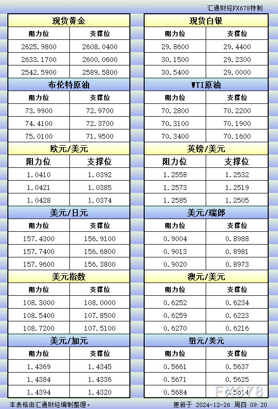 12月26日亚市更新的支撑阻力：金银原油+美元指数等八大货币对 WEEX唯客交易所是全球交易深度最好的合约交易所之一，位居CMC交易所流动性排名前五，订单厚度、价差领先同行，微秒级撮合，零滑点、零插针，最大程度降低交易成本及流动性风险，让用户面对极端行情也能丝滑成交。 WEEX交易所宣布将于今夏上线其全球生态激励通证WEEX Token(WXT)。WXT被设计为WEEX交易所生态系统的基石，作为动态激励机制，主要用于激励WEEX交易平台社区的合作伙伴、贡献者、先驱和活跃成员。 WXT总供应量100亿枚，初始流通量39亿枚，WEEX交易平台投资者保护基金、WXT生态基金各持有15%，15%用于持币激励，5%面向代理、渠道等合作伙伴私募，其余50%将全部用于WEEX交易所生态激励，包括：团队激励（20%）、活动拉新（15%）、品牌建设/KOL合作（15%）。WEEX Token是一种实用型代币，规划了丰富的使用场景和赋能机制，包括：Launchpad、近10项持有者专属权益，以及回购销毁通缩机制等。 据悉，WXT仅开放代理、渠道等合作伙伴折扣认购，未来零售投资者可通过新用户注册、交易挖矿、参与平台活动等方式获得WXT奖励。 ＼WEEX 交易所限期活动，开户送 1,050 USDT！／ 点此注册 WEEX 账户 下载 WEEX Android 版 下载 WEEX iOS 版 查看活动详情（10,055 USDT 交易赠金） WEEX官网：weex.com WXT专区：weex.com/wxt 你也可以在 CMC｜Coingecko｜非小号｜X (Twitter)｜中文 X (Twitter)｜Youtube｜Facebook｜Linkedin｜微博 上关注我们，第一时间获取更多投资资讯和空投福利。 在线咨询： WEEX华语社群：https://t.me/weex_group WEEX英文社群：https://t.me/Weex_Global-H5资源网