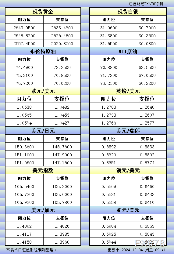 12月4日亚市更新的支撑阻力：金银原油+美元指数等八大货币对 WEEX唯客交易所是全球交易深度最好的合约交易所之一，位居CMC交易所流动性排名前五，订单厚度、价差领先同行，微秒级撮合，零滑点、零插针，最大程度降低交易成本及流动性风险，让用户面对极端行情也能丝滑成交。 WEEX交易所宣布将于今夏上线其全球生态激励通证WEEX Token(WXT)。WXT被设计为WEEX交易所生态系统的基石，作为动态激励机制，主要用于激励WEEX交易平台社区的合作伙伴、贡献者、先驱和活跃成员。 WXT总供应量100亿枚，初始流通量39亿枚，WEEX交易平台投资者保护基金、WXT生态基金各持有15%，15%用于持币激励，5%面向代理、渠道等合作伙伴私募，其余50%将全部用于WEEX交易所生态激励，包括：团队激励（20%）、活动拉新（15%）、品牌建设/KOL合作（15%）。WEEX Token是一种实用型代币，规划了丰富的使用场景和赋能机制，包括：Launchpad、近10项持有者专属权益，以及回购销毁通缩机制等。 据悉，WXT仅开放代理、渠道等合作伙伴折扣认购，未来零售投资者可通过新用户注册、交易挖矿、参与平台活动等方式获得WXT奖励。 ＼WEEX 交易所限期活动，开户送 1,050 USDT！／ 点此注册 WEEX 账户 下载 WEEX Android 版 下载 WEEX iOS 版 查看活动详情（10,055 USDT 交易赠金） WEEX官网：weex.com WXT专区：weex.com/wxt 你也可以在 CMC｜Coingecko｜非小号｜X (Twitter)｜中文 X (Twitter)｜Youtube｜Facebook｜Linkedin｜微博 上关注我们，第一时间获取更多投资资讯和空投福利。 在线咨询： WEEX华语社群：https://t.me/weex_group WEEX英文社群：https://t.me/Weex_Global-H5资源网