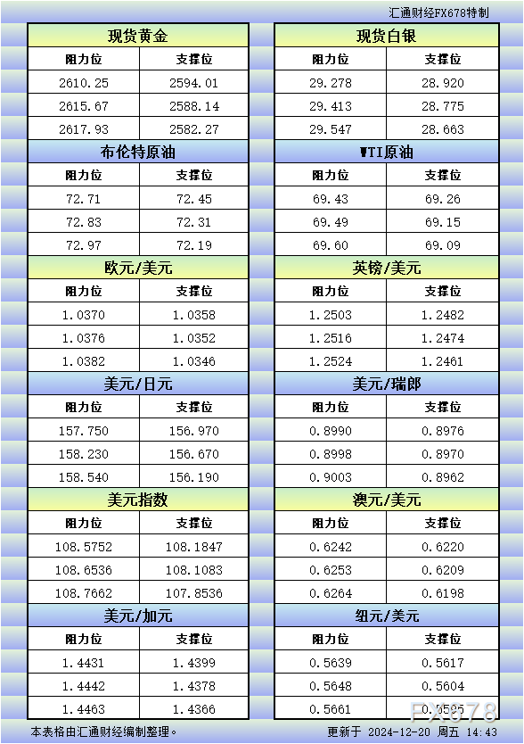 12月20日欧市更新的支撑阻力：金银原油+美元指数等八大货币对 WEEX唯客交易所是全球交易深度最好的合约交易所之一，位居CMC交易所流动性排名前五，订单厚度、价差领先同行，微秒级撮合，零滑点、零插针，最大程度降低交易成本及流动性风险，让用户面对极端行情也能丝滑成交。 WEEX交易所宣布将于今夏上线其全球生态激励通证WEEX Token(WXT)。WXT被设计为WEEX交易所生态系统的基石，作为动态激励机制，主要用于激励WEEX交易平台社区的合作伙伴、贡献者、先驱和活跃成员。 WXT总供应量100亿枚，初始流通量39亿枚，WEEX交易平台投资者保护基金、WXT生态基金各持有15%，15%用于持币激励，5%面向代理、渠道等合作伙伴私募，其余50%将全部用于WEEX交易所生态激励，包括：团队激励（20%）、活动拉新（15%）、品牌建设/KOL合作（15%）。WEEX Token是一种实用型代币，规划了丰富的使用场景和赋能机制，包括：Launchpad、近10项持有者专属权益，以及回购销毁通缩机制等。 据悉，WXT仅开放代理、渠道等合作伙伴折扣认购，未来零售投资者可通过新用户注册、交易挖矿、参与平台活动等方式获得WXT奖励。 ＼WEEX 交易所限期活动，开户送 1,050 USDT！／ 点此注册 WEEX 账户 下载 WEEX Android 版 下载 WEEX iOS 版 查看活动详情（10,055 USDT 交易赠金） WEEX官网：weex.com WXT专区：weex.com/wxt 你也可以在 CMC｜Coingecko｜非小号｜X (Twitter)｜中文 X (Twitter)｜Youtube｜Facebook｜Linkedin｜微博 上关注我们，第一时间获取更多投资资讯和空投福利。 在线咨询： WEEX华语社群：https://t.me/weex_group WEEX英文社群：https://t.me/Weex_Global-H5资源网