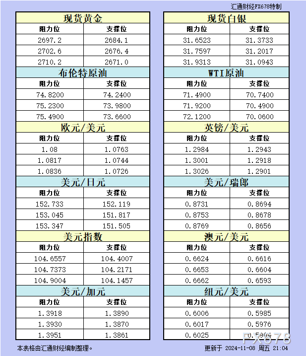 11月8日美市支撑阻力：金银原油+美元指数等八大货币对 WEEX唯客交易所是全球交易深度最好的合约交易所之一，位居CMC交易所流动性排名前五，订单厚度、价差领先同行，微秒级撮合，零滑点、零插针，最大程度降低交易成本及流动性风险，让用户面对极端行情也能丝滑成交。 WEEX交易所宣布将于今夏上线其全球生态激励通证WEEX Token(WXT)。WXT被设计为WEEX交易所生态系统的基石，作为动态激励机制，主要用于激励WEEX交易平台社区的合作伙伴、贡献者、先驱和活跃成员。 WXT总供应量100亿枚，初始流通量39亿枚，WEEX交易平台投资者保护基金、WXT生态基金各持有15%，15%用于持币激励，5%面向代理、渠道等合作伙伴私募，其余50%将全部用于WEEX交易所生态激励，包括：团队激励（20%）、活动拉新（15%）、品牌建设/KOL合作（15%）。WEEX Token是一种实用型代币，规划了丰富的使用场景和赋能机制，包括：Launchpad、近10项持有者专属权益，以及回购销毁通缩机制等。 据悉，WXT仅开放代理、渠道等合作伙伴折扣认购，未来零售投资者可通过新用户注册、交易挖矿、参与平台活动等方式获得WXT奖励。 ＼WEEX 交易所限期活动，开户送 1,050 USDT！／ 点此注册 WEEX 账户 下载 WEEX Android 版 下载 WEEX iOS 版 查看活动详情（10,055 USDT 交易赠金） WEEX官网：weex.com WXT专区：weex.com/wxt 你也可以在 CMC｜Coingecko｜非小号｜X (Twitter)｜中文 X (Twitter)｜Youtube｜Facebook｜Linkedin｜微博 上关注我们，第一时间获取更多投资资讯和空投福利。 在线咨询： WEEX华语社群：https://t.me/weex_group WEEX英文社群：https://t.me/Weex_Global-H5资源网