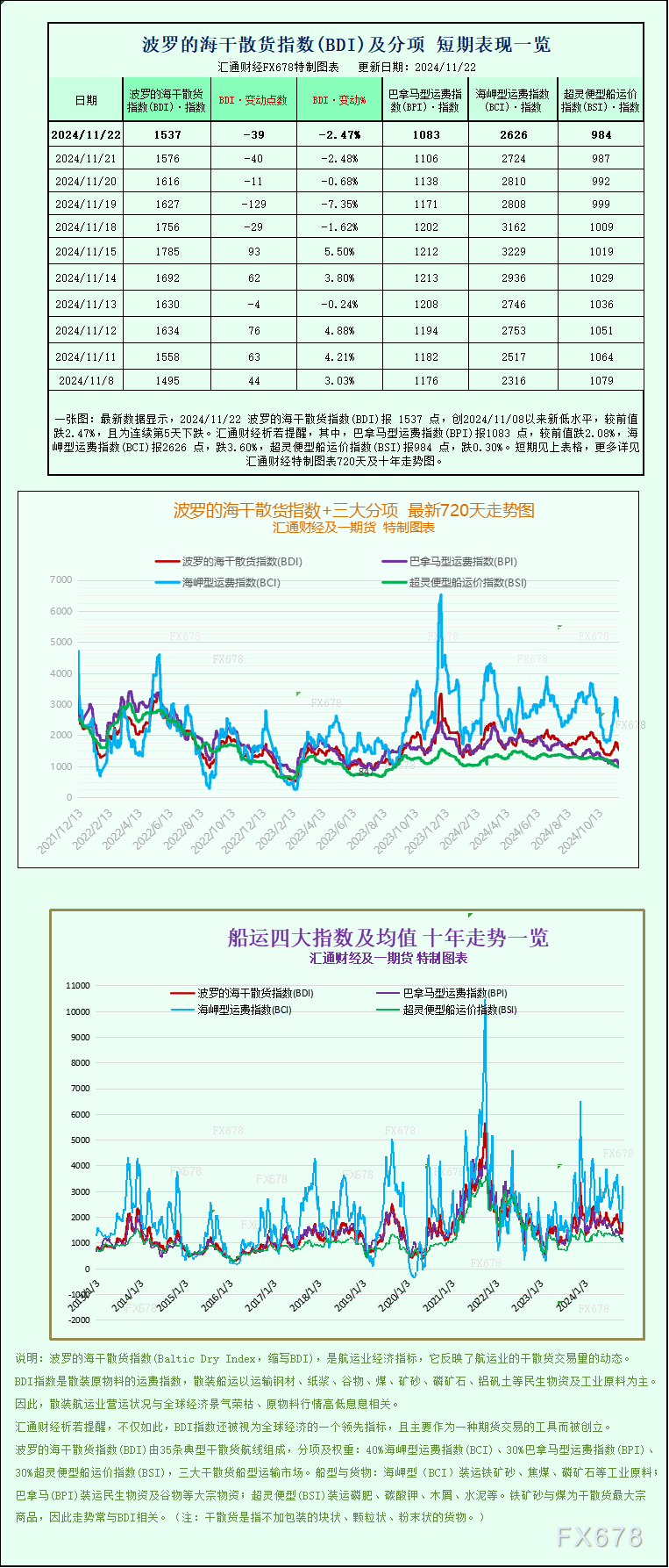 一张图：波罗的海指数因所有船舶运价下跌而下跌 WEEX唯客交易所是全球交易深度最好的合约交易所之一，位居CMC交易所流动性排名前五，订单厚度、价差领先同行，微秒级撮合，零滑点、零插针，最大程度降低交易成本及流动性风险，让用户面对极端行情也能丝滑成交。 WEEX交易所宣布将于今夏上线其全球生态激励通证WEEX Token(WXT)。WXT被设计为WEEX交易所生态系统的基石，作为动态激励机制，主要用于激励WEEX交易平台社区的合作伙伴、贡献者、先驱和活跃成员。 WXT总供应量100亿枚，初始流通量39亿枚，WEEX交易平台投资者保护基金、WXT生态基金各持有15%，15%用于持币激励，5%面向代理、渠道等合作伙伴私募，其余50%将全部用于WEEX交易所生态激励，包括：团队激励（20%）、活动拉新（15%）、品牌建设/KOL合作（15%）。WEEX Token是一种实用型代币，规划了丰富的使用场景和赋能机制，包括：Launchpad、近10项持有者专属权益，以及回购销毁通缩机制等。 据悉，WXT仅开放代理、渠道等合作伙伴折扣认购，未来零售投资者可通过新用户注册、交易挖矿、参与平台活动等方式获得WXT奖励。 ＼WEEX 交易所限期活动，开户送 1,050 USDT！／ 点此注册 WEEX 账户 下载 WEEX Android 版 下载 WEEX iOS 版 查看活动详情（10,055 USDT 交易赠金） WEEX官网：weex.com WXT专区：weex.com/wxt 你也可以在 CMC｜Coingecko｜非小号｜X (Twitter)｜中文 X (Twitter)｜Youtube｜Facebook｜Linkedin｜微博 上关注我们，第一时间获取更多投资资讯和空投福利。 在线咨询： WEEX华语社群：https://t.me/weex_group WEEX英文社群：https://t.me/Weex_Global-H5资源网