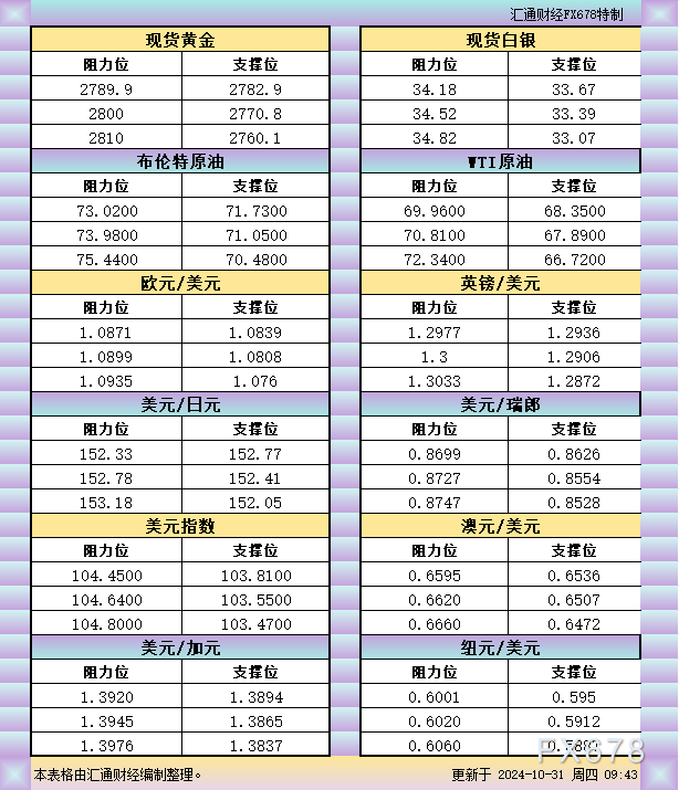 10月31日亚市支撑阻力：金银原油+美元指数等六大货币对 WEEX唯客交易所是全球交易深度最好的合约交易所之一，位居CMC交易所流动性排名前五，订单厚度、价差领先同行，微秒级撮合，零滑点、零插针，最大程度降低交易成本及流动性风险，让用户面对极端行情也能丝滑成交。 WEEX交易所宣布将于今夏上线其全球生态激励通证WEEX Token(WXT)。WXT被设计为WEEX交易所生态系统的基石，作为动态激励机制，主要用于激励WEEX交易平台社区的合作伙伴、贡献者、先驱和活跃成员。 WXT总供应量100亿枚，初始流通量39亿枚，WEEX交易平台投资者保护基金、WXT生态基金各持有15%，15%用于持币激励，5%面向代理、渠道等合作伙伴私募，其余50%将全部用于WEEX交易所生态激励，包括：团队激励（20%）、活动拉新（15%）、品牌建设/KOL合作（15%）。WEEX Token是一种实用型代币，规划了丰富的使用场景和赋能机制，包括：Launchpad、近10项持有者专属权益，以及回购销毁通缩机制等。 据悉，WXT仅开放代理、渠道等合作伙伴折扣认购，未来零售投资者可通过新用户注册、交易挖矿、参与平台活动等方式获得WXT奖励。 ＼WEEX 交易所限期活动，开户送 1,050 USDT！／ 点此注册 WEEX 账户 下载 WEEX Android 版 下载 WEEX iOS 版 查看活动详情（10,055 USDT 交易赠金） WEEX官网：weex.com WXT专区：weex.com/wxt 你也可以在 CMC｜Coingecko｜非小号｜X (Twitter)｜中文 X (Twitter)｜Youtube｜Facebook｜Linkedin｜微博 上关注我们，第一时间获取更多投资资讯和空投福利。 在线咨询： WEEX华语社群：https://t.me/weex_group WEEX英文社群：https://t.me/Weex_Global-H5资源网