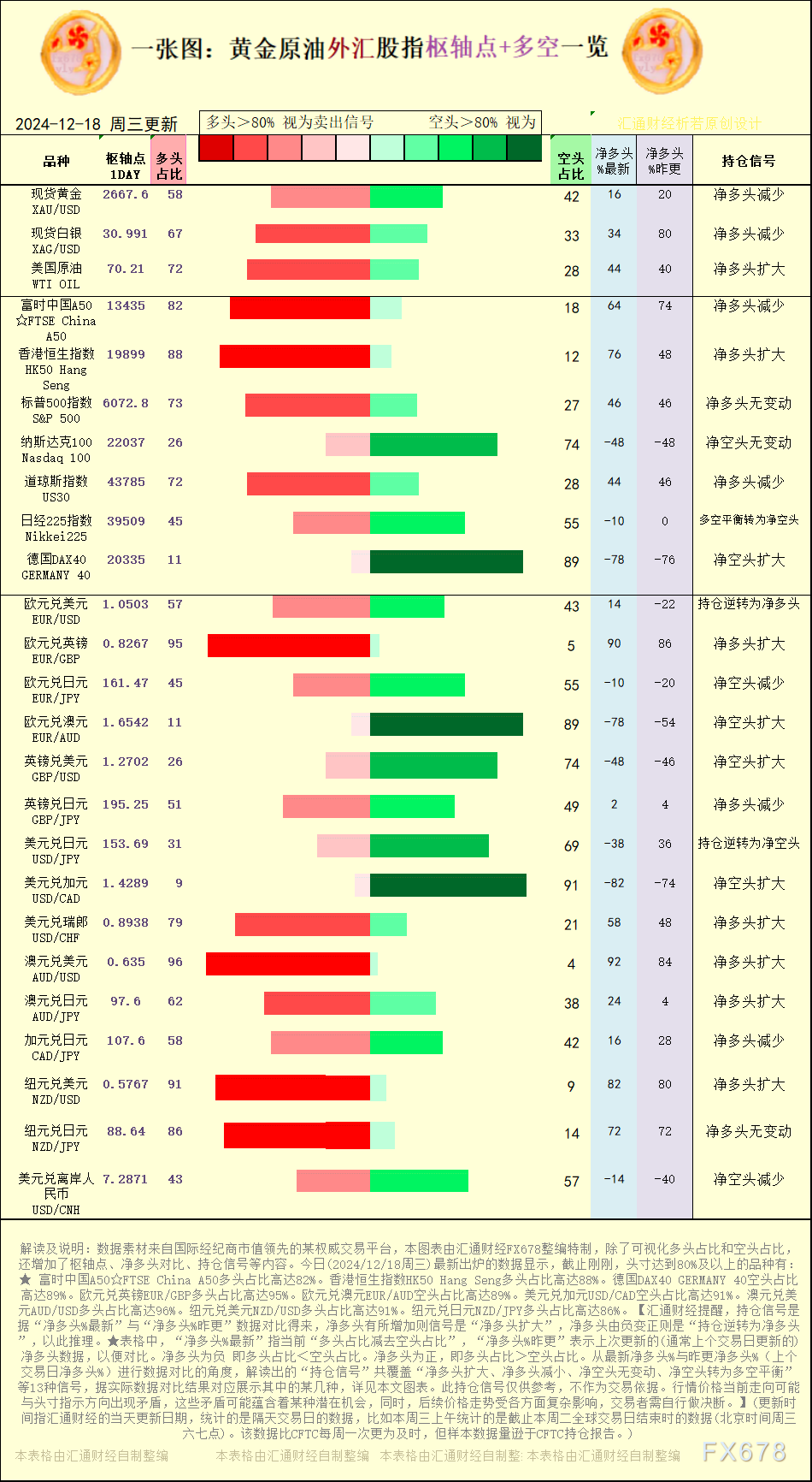 一张图：2024/12/18黄金原油外汇股指“枢纽点+多空持仓信号”一览 WEEX唯客交易所是全球交易深度最好的合约交易所之一，位居CMC交易所流动性排名前五，订单厚度、价差领先同行，微秒级撮合，零滑点、零插针，最大程度降低交易成本及流动性风险，让用户面对极端行情也能丝滑成交。 WEEX交易所宣布将于今夏上线其全球生态激励通证WEEX Token(WXT)。WXT被设计为WEEX交易所生态系统的基石，作为动态激励机制，主要用于激励WEEX交易平台社区的合作伙伴、贡献者、先驱和活跃成员。 WXT总供应量100亿枚，初始流通量39亿枚，WEEX交易平台投资者保护基金、WXT生态基金各持有15%，15%用于持币激励，5%面向代理、渠道等合作伙伴私募，其余50%将全部用于WEEX交易所生态激励，包括：团队激励（20%）、活动拉新（15%）、品牌建设/KOL合作（15%）。WEEX Token是一种实用型代币，规划了丰富的使用场景和赋能机制，包括：Launchpad、近10项持有者专属权益，以及回购销毁通缩机制等。 据悉，WXT仅开放代理、渠道等合作伙伴折扣认购，未来零售投资者可通过新用户注册、交易挖矿、参与平台活动等方式获得WXT奖励。 ＼WEEX 交易所限期活动，开户送 1,050 USDT！／ 点此注册 WEEX 账户 下载 WEEX Android 版 下载 WEEX iOS 版 查看活动详情（10,055 USDT 交易赠金） WEEX官网：weex.com WXT专区：weex.com/wxt 你也可以在 CMC｜Coingecko｜非小号｜X (Twitter)｜中文 X (Twitter)｜Youtube｜Facebook｜Linkedin｜微博 上关注我们，第一时间获取更多投资资讯和空投福利。 在线咨询： WEEX华语社群：https://t.me/weex_group WEEX英文社群：https://t.me/Weex_Global-H5资源网