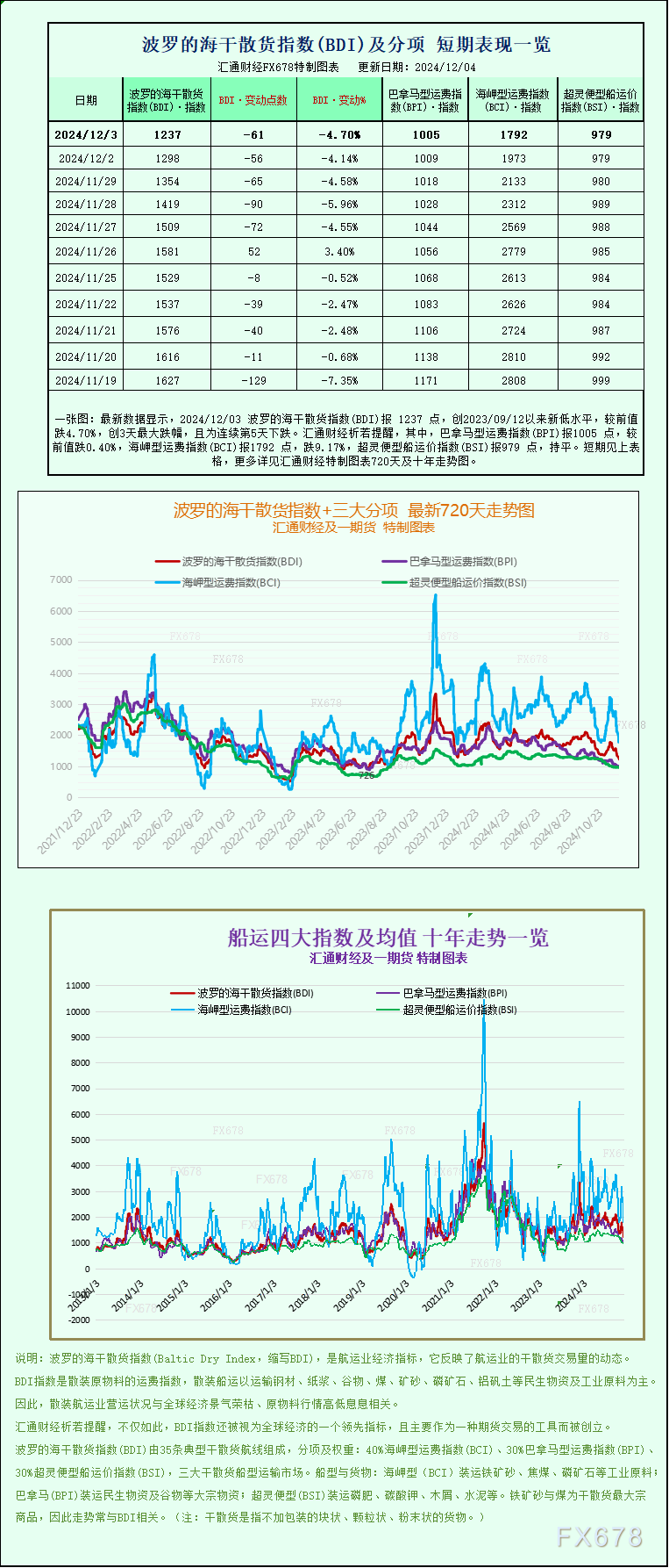 一张图：波罗的海指数连续第五天下跌，因大型船舶运价下跌 WEEX唯客交易所是全球交易深度最好的合约交易所之一，位居CMC交易所流动性排名前五，订单厚度、价差领先同行，微秒级撮合，零滑点、零插针，最大程度降低交易成本及流动性风险，让用户面对极端行情也能丝滑成交。 WEEX交易所宣布将于今夏上线其全球生态激励通证WEEX Token(WXT)。WXT被设计为WEEX交易所生态系统的基石，作为动态激励机制，主要用于激励WEEX交易平台社区的合作伙伴、贡献者、先驱和活跃成员。 WXT总供应量100亿枚，初始流通量39亿枚，WEEX交易平台投资者保护基金、WXT生态基金各持有15%，15%用于持币激励，5%面向代理、渠道等合作伙伴私募，其余50%将全部用于WEEX交易所生态激励，包括：团队激励（20%）、活动拉新（15%）、品牌建设/KOL合作（15%）。WEEX Token是一种实用型代币，规划了丰富的使用场景和赋能机制，包括：Launchpad、近10项持有者专属权益，以及回购销毁通缩机制等。 据悉，WXT仅开放代理、渠道等合作伙伴折扣认购，未来零售投资者可通过新用户注册、交易挖矿、参与平台活动等方式获得WXT奖励。 ＼WEEX 交易所限期活动，开户送 1,050 USDT！／ 点此注册 WEEX 账户 下载 WEEX Android 版 下载 WEEX iOS 版 查看活动详情（10,055 USDT 交易赠金） WEEX官网：weex.com WXT专区：weex.com/wxt 你也可以在 CMC｜Coingecko｜非小号｜X (Twitter)｜中文 X (Twitter)｜Youtube｜Facebook｜Linkedin｜微博 上关注我们，第一时间获取更多投资资讯和空投福利。 在线咨询： WEEX华语社群：https://t.me/weex_group WEEX英文社群：https://t.me/Weex_Global-H5资源网