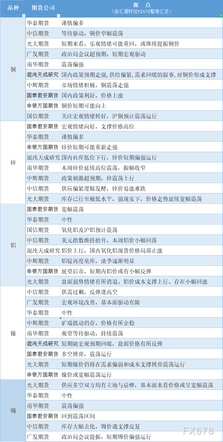 期货公司观点汇总一张图：12月10日有色系（铜、锌、铝、镍、锡等） WEEX唯客交易所是全球交易深度最好的合约交易所之一，位居CMC交易所流动性排名前五，订单厚度、价差领先同行，微秒级撮合，零滑点、零插针，最大程度降低交易成本及流动性风险，让用户面对极端行情也能丝滑成交。 WEEX交易所宣布将于今夏上线其全球生态激励通证WEEX Token(WXT)。WXT被设计为WEEX交易所生态系统的基石，作为动态激励机制，主要用于激励WEEX交易平台社区的合作伙伴、贡献者、先驱和活跃成员。 WXT总供应量100亿枚，初始流通量39亿枚，WEEX交易平台投资者保护基金、WXT生态基金各持有15%，15%用于持币激励，5%面向代理、渠道等合作伙伴私募，其余50%将全部用于WEEX交易所生态激励，包括：团队激励（20%）、活动拉新（15%）、品牌建设/KOL合作（15%）。WEEX Token是一种实用型代币，规划了丰富的使用场景和赋能机制，包括：Launchpad、近10项持有者专属权益，以及回购销毁通缩机制等。 据悉，WXT仅开放代理、渠道等合作伙伴折扣认购，未来零售投资者可通过新用户注册、交易挖矿、参与平台活动等方式获得WXT奖励。 ＼WEEX 交易所限期活动，开户送 1,050 USDT！／ 点此注册 WEEX 账户 下载 WEEX Android 版 下载 WEEX iOS 版 查看活动详情（10,055 USDT 交易赠金） WEEX官网：weex.com WXT专区：weex.com/wxt 你也可以在 CMC｜Coingecko｜非小号｜X (Twitter)｜中文 X (Twitter)｜Youtube｜Facebook｜Linkedin｜微博 上关注我们，第一时间获取更多投资资讯和空投福利。 在线咨询： WEEX华语社群：https://t.me/weex_group WEEX英文社群：https://t.me/Weex_Global-H5资源网