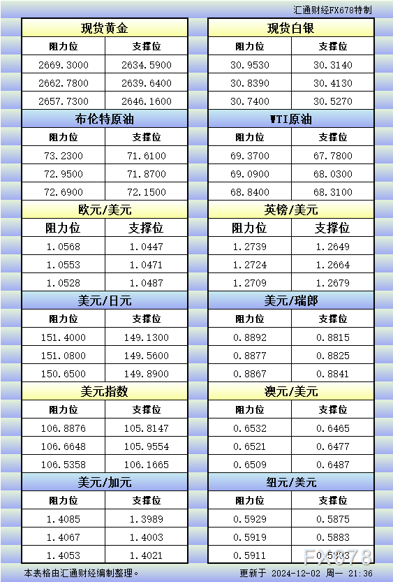 12月2日美市更新的支撑阻力：金银原油+美元指数等八大货币对 WEEX唯客交易所是全球交易深度最好的合约交易所之一，位居CMC交易所流动性排名前五，订单厚度、价差领先同行，微秒级撮合，零滑点、零插针，最大程度降低交易成本及流动性风险，让用户面对极端行情也能丝滑成交。 WEEX交易所宣布将于今夏上线其全球生态激励通证WEEX Token(WXT)。WXT被设计为WEEX交易所生态系统的基石，作为动态激励机制，主要用于激励WEEX交易平台社区的合作伙伴、贡献者、先驱和活跃成员。 WXT总供应量100亿枚，初始流通量39亿枚，WEEX交易平台投资者保护基金、WXT生态基金各持有15%，15%用于持币激励，5%面向代理、渠道等合作伙伴私募，其余50%将全部用于WEEX交易所生态激励，包括：团队激励（20%）、活动拉新（15%）、品牌建设/KOL合作（15%）。WEEX Token是一种实用型代币，规划了丰富的使用场景和赋能机制，包括：Launchpad、近10项持有者专属权益，以及回购销毁通缩机制等。 据悉，WXT仅开放代理、渠道等合作伙伴折扣认购，未来零售投资者可通过新用户注册、交易挖矿、参与平台活动等方式获得WXT奖励。 ＼WEEX 交易所限期活动，开户送 1,050 USDT！／ 点此注册 WEEX 账户 下载 WEEX Android 版 下载 WEEX iOS 版 查看活动详情（10,055 USDT 交易赠金） WEEX官网：weex.com WXT专区：weex.com/wxt 你也可以在 CMC｜Coingecko｜非小号｜X (Twitter)｜中文 X (Twitter)｜Youtube｜Facebook｜Linkedin｜微博 上关注我们，第一时间获取更多投资资讯和空投福利。 在线咨询： WEEX华语社群：https://t.me/weex_group WEEX英文社群：https://t.me/Weex_Global-H5资源网