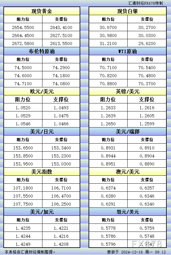 12月16日亚市更新的支撑阻力：金银原油+美元指数等八大货币对 WEEX唯客交易所是全球交易深度最好的合约交易所之一，位居CMC交易所流动性排名前五，订单厚度、价差领先同行，微秒级撮合，零滑点、零插针，最大程度降低交易成本及流动性风险，让用户面对极端行情也能丝滑成交。 WEEX交易所宣布将于今夏上线其全球生态激励通证WEEX Token(WXT)。WXT被设计为WEEX交易所生态系统的基石，作为动态激励机制，主要用于激励WEEX交易平台社区的合作伙伴、贡献者、先驱和活跃成员。 WXT总供应量100亿枚，初始流通量39亿枚，WEEX交易平台投资者保护基金、WXT生态基金各持有15%，15%用于持币激励，5%面向代理、渠道等合作伙伴私募，其余50%将全部用于WEEX交易所生态激励，包括：团队激励（20%）、活动拉新（15%）、品牌建设/KOL合作（15%）。WEEX Token是一种实用型代币，规划了丰富的使用场景和赋能机制，包括：Launchpad、近10项持有者专属权益，以及回购销毁通缩机制等。 据悉，WXT仅开放代理、渠道等合作伙伴折扣认购，未来零售投资者可通过新用户注册、交易挖矿、参与平台活动等方式获得WXT奖励。 ＼WEEX 交易所限期活动，开户送 1,050 USDT！／ 点此注册 WEEX 账户 下载 WEEX Android 版 下载 WEEX iOS 版 查看活动详情（10,055 USDT 交易赠金） WEEX官网：weex.com WXT专区：weex.com/wxt 你也可以在 CMC｜Coingecko｜非小号｜X (Twitter)｜中文 X (Twitter)｜Youtube｜Facebook｜Linkedin｜微博 上关注我们，第一时间获取更多投资资讯和空投福利。 在线咨询： WEEX华语社群：https://t.me/weex_group WEEX英文社群：https://t.me/Weex_Global-H5资源网