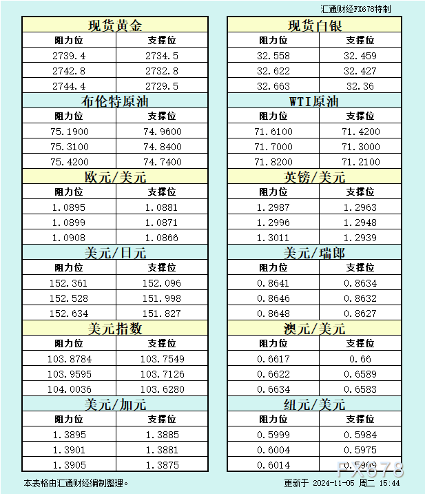 11月5日欧市支撑阻力：金银原油+美元指数等八大货币对 WEEX唯客交易所是全球交易深度最好的合约交易所之一，位居CMC交易所流动性排名前五，订单厚度、价差领先同行，微秒级撮合，零滑点、零插针，最大程度降低交易成本及流动性风险，让用户面对极端行情也能丝滑成交。 WEEX交易所宣布将于今夏上线其全球生态激励通证WEEX Token(WXT)。WXT被设计为WEEX交易所生态系统的基石，作为动态激励机制，主要用于激励WEEX交易平台社区的合作伙伴、贡献者、先驱和活跃成员。 WXT总供应量100亿枚，初始流通量39亿枚，WEEX交易平台投资者保护基金、WXT生态基金各持有15%，15%用于持币激励，5%面向代理、渠道等合作伙伴私募，其余50%将全部用于WEEX交易所生态激励，包括：团队激励（20%）、活动拉新（15%）、品牌建设/KOL合作（15%）。WEEX Token是一种实用型代币，规划了丰富的使用场景和赋能机制，包括：Launchpad、近10项持有者专属权益，以及回购销毁通缩机制等。 据悉，WXT仅开放代理、渠道等合作伙伴折扣认购，未来零售投资者可通过新用户注册、交易挖矿、参与平台活动等方式获得WXT奖励。 ＼WEEX 交易所限期活动，开户送 1,050 USDT！／ 点此注册 WEEX 账户 下载 WEEX Android 版 下载 WEEX iOS 版 查看活动详情（10,055 USDT 交易赠金） WEEX官网：weex.com WXT专区：weex.com/wxt 你也可以在 CMC｜Coingecko｜非小号｜X (Twitter)｜中文 X (Twitter)｜Youtube｜Facebook｜Linkedin｜微博 上关注我们，第一时间获取更多投资资讯和空投福利。 在线咨询： WEEX华语社群：https://t.me/weex_group WEEX英文社群：https://t.me/Weex_Global-H5资源网