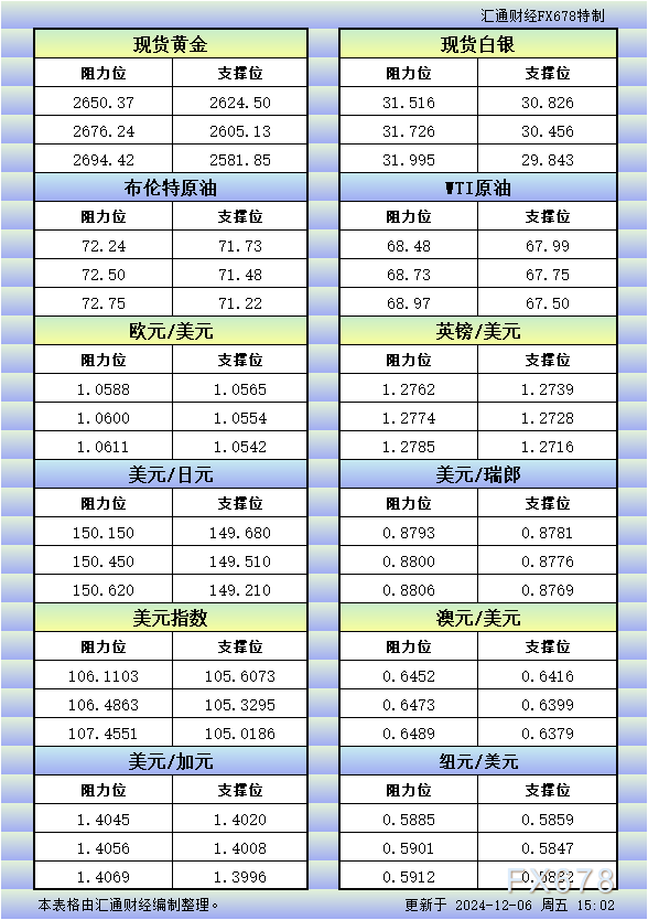 12月6日欧市更新的支撑阻力：金银原油+美元指数等八大货币对 WEEX唯客交易所是全球交易深度最好的合约交易所之一，位居CMC交易所流动性排名前五，订单厚度、价差领先同行，微秒级撮合，零滑点、零插针，最大程度降低交易成本及流动性风险，让用户面对极端行情也能丝滑成交。 WEEX交易所宣布将于今夏上线其全球生态激励通证WEEX Token(WXT)。WXT被设计为WEEX交易所生态系统的基石，作为动态激励机制，主要用于激励WEEX交易平台社区的合作伙伴、贡献者、先驱和活跃成员。 WXT总供应量100亿枚，初始流通量39亿枚，WEEX交易平台投资者保护基金、WXT生态基金各持有15%，15%用于持币激励，5%面向代理、渠道等合作伙伴私募，其余50%将全部用于WEEX交易所生态激励，包括：团队激励（20%）、活动拉新（15%）、品牌建设/KOL合作（15%）。WEEX Token是一种实用型代币，规划了丰富的使用场景和赋能机制，包括：Launchpad、近10项持有者专属权益，以及回购销毁通缩机制等。 据悉，WXT仅开放代理、渠道等合作伙伴折扣认购，未来零售投资者可通过新用户注册、交易挖矿、参与平台活动等方式获得WXT奖励。 ＼WEEX 交易所限期活动，开户送 1,050 USDT！／ 点此注册 WEEX 账户 下载 WEEX Android 版 下载 WEEX iOS 版 查看活动详情（10,055 USDT 交易赠金） WEEX官网：weex.com WXT专区：weex.com/wxt 你也可以在 CMC｜Coingecko｜非小号｜X (Twitter)｜中文 X (Twitter)｜Youtube｜Facebook｜Linkedin｜微博 上关注我们，第一时间获取更多投资资讯和空投福利。 在线咨询： WEEX华语社群：https://t.me/weex_group WEEX英文社群：https://t.me/Weex_Global-H5资源网