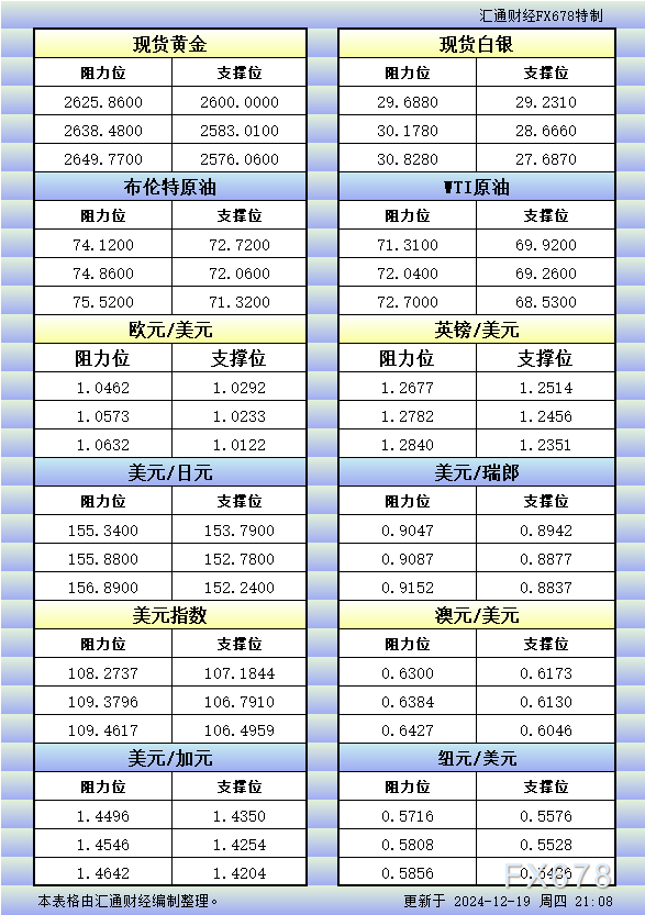 12月19日美市更新的支撑阻力：金银原油+美元指数等八大货币对 WEEX唯客交易所是全球交易深度最好的合约交易所之一，位居CMC交易所流动性排名前五，订单厚度、价差领先同行，微秒级撮合，零滑点、零插针，最大程度降低交易成本及流动性风险，让用户面对极端行情也能丝滑成交。 WEEX交易所宣布将于今夏上线其全球生态激励通证WEEX Token(WXT)。WXT被设计为WEEX交易所生态系统的基石，作为动态激励机制，主要用于激励WEEX交易平台社区的合作伙伴、贡献者、先驱和活跃成员。 WXT总供应量100亿枚，初始流通量39亿枚，WEEX交易平台投资者保护基金、WXT生态基金各持有15%，15%用于持币激励，5%面向代理、渠道等合作伙伴私募，其余50%将全部用于WEEX交易所生态激励，包括：团队激励（20%）、活动拉新（15%）、品牌建设/KOL合作（15%）。WEEX Token是一种实用型代币，规划了丰富的使用场景和赋能机制，包括：Launchpad、近10项持有者专属权益，以及回购销毁通缩机制等。 据悉，WXT仅开放代理、渠道等合作伙伴折扣认购，未来零售投资者可通过新用户注册、交易挖矿、参与平台活动等方式获得WXT奖励。 ＼WEEX 交易所限期活动，开户送 1,050 USDT！／ 点此注册 WEEX 账户 下载 WEEX Android 版 下载 WEEX iOS 版 查看活动详情（10,055 USDT 交易赠金） WEEX官网：weex.com WXT专区：weex.com/wxt 你也可以在 CMC｜Coingecko｜非小号｜X (Twitter)｜中文 X (Twitter)｜Youtube｜Facebook｜Linkedin｜微博 上关注我们，第一时间获取更多投资资讯和空投福利。 在线咨询： WEEX华语社群：https://t.me/weex_group WEEX英文社群：https://t.me/Weex_Global-H5资源网