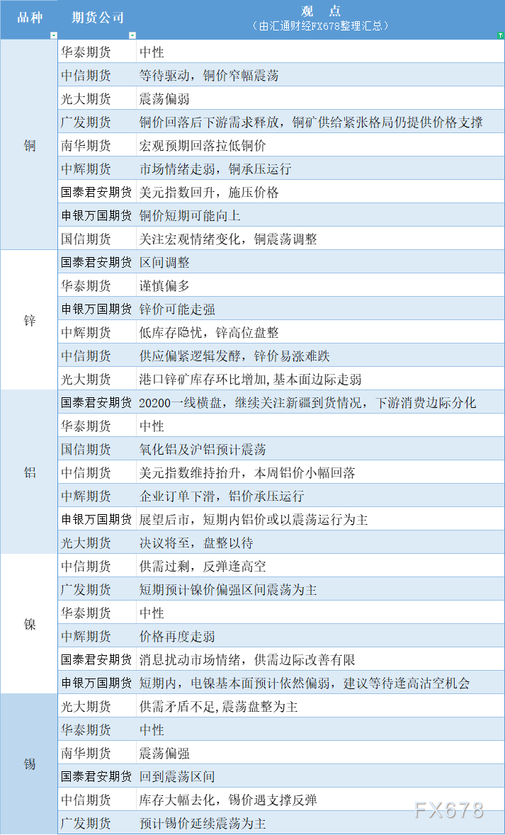 期货公司观点汇总一张图：12月16日有色系（铜、锌、铝、镍、锡等） WEEX唯客交易所是全球交易深度最好的合约交易所之一，位居CMC交易所流动性排名前五，订单厚度、价差领先同行，微秒级撮合，零滑点、零插针，最大程度降低交易成本及流动性风险，让用户面对极端行情也能丝滑成交。 WEEX交易所宣布将于今夏上线其全球生态激励通证WEEX Token(WXT)。WXT被设计为WEEX交易所生态系统的基石，作为动态激励机制，主要用于激励WEEX交易平台社区的合作伙伴、贡献者、先驱和活跃成员。 WXT总供应量100亿枚，初始流通量39亿枚，WEEX交易平台投资者保护基金、WXT生态基金各持有15%，15%用于持币激励，5%面向代理、渠道等合作伙伴私募，其余50%将全部用于WEEX交易所生态激励，包括：团队激励（20%）、活动拉新（15%）、品牌建设/KOL合作（15%）。WEEX Token是一种实用型代币，规划了丰富的使用场景和赋能机制，包括：Launchpad、近10项持有者专属权益，以及回购销毁通缩机制等。 据悉，WXT仅开放代理、渠道等合作伙伴折扣认购，未来零售投资者可通过新用户注册、交易挖矿、参与平台活动等方式获得WXT奖励。 ＼WEEX 交易所限期活动，开户送 1,050 USDT！／ 点此注册 WEEX 账户 下载 WEEX Android 版 下载 WEEX iOS 版 查看活动详情（10,055 USDT 交易赠金） WEEX官网：weex.com WXT专区：weex.com/wxt 你也可以在 CMC｜Coingecko｜非小号｜X (Twitter)｜中文 X (Twitter)｜Youtube｜Facebook｜Linkedin｜微博 上关注我们，第一时间获取更多投资资讯和空投福利。 在线咨询： WEEX华语社群：https://t.me/weex_group WEEX英文社群：https://t.me/Weex_Global-H5资源网