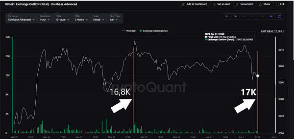 12亿美金的BTC再次从Coinbase流出,意味着什么？-H5资源网