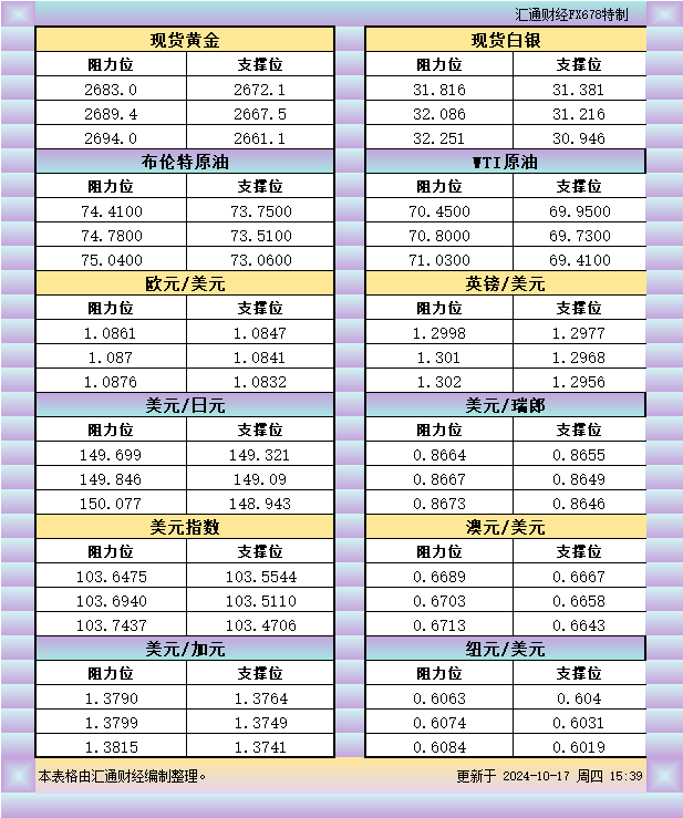 10月17日欧市支撑阻力：金银原油+美元指数等八大货币对 WEEX唯客交易所是全球交易深度最好的合约交易所之一，位居CMC交易所流动性排名前五，订单厚度、价差领先同行，微秒级撮合，零滑点、零插针，最大程度降低交易成本及流动性风险，让用户面对极端行情也能丝滑成交。 WEEX交易所宣布将于今夏上线其全球生态激励通证WEEX Token(WXT)。WXT被设计为WEEX交易所生态系统的基石，作为动态激励机制，主要用于激励WEEX交易平台社区的合作伙伴、贡献者、先驱和活跃成员。 WXT总供应量100亿枚，初始流通量39亿枚，WEEX交易平台投资者保护基金、WXT生态基金各持有15%，15%用于持币激励，5%面向代理、渠道等合作伙伴私募，其余50%将全部用于WEEX交易所生态激励，包括：团队激励（20%）、活动拉新（15%）、品牌建设/KOL合作（15%）。WEEX Token是一种实用型代币，规划了丰富的使用场景和赋能机制，包括：Launchpad、近10项持有者专属权益，以及回购销毁通缩机制等。 据悉，WXT仅开放代理、渠道等合作伙伴折扣认购，未来零售投资者可通过新用户注册、交易挖矿、参与平台活动等方式获得WXT奖励。 ＼WEEX 交易所限期活动，开户送 1,050 USDT！／ 点此注册 WEEX 账户 下载 WEEX Android 版 下载 WEEX iOS 版 查看活动详情（10,055 USDT 交易赠金） WEEX官网：weex.com WXT专区：weex.com/wxt 你也可以在 CMC｜Coingecko｜非小号｜X (Twitter)｜中文 X (Twitter)｜Youtube｜Facebook｜Linkedin｜微博 上关注我们，第一时间获取更多投资资讯和空投福利。 在线咨询： WEEX华语社群：https://t.me/weex_group WEEX英文社群：https://t.me/Weex_Global-H5资源网