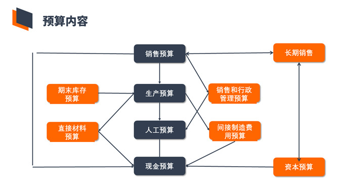 非财务人员财务预算培训PPT模板