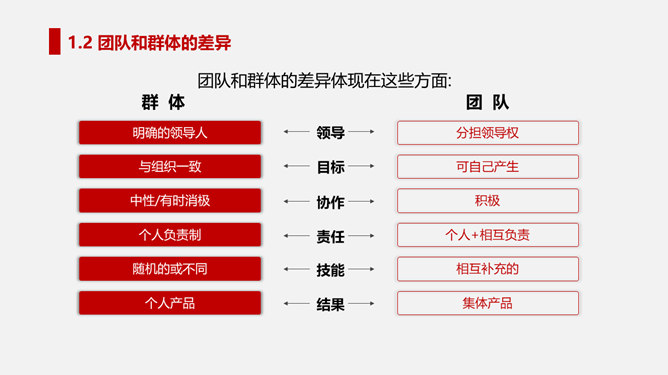 打造高绩效团队培训PPT模板