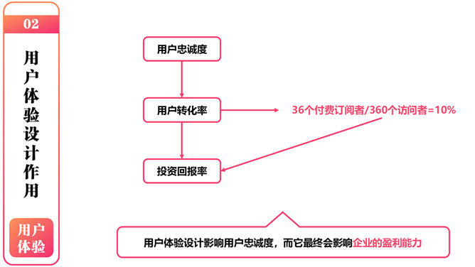 《用户体验要素》读书笔记PPT