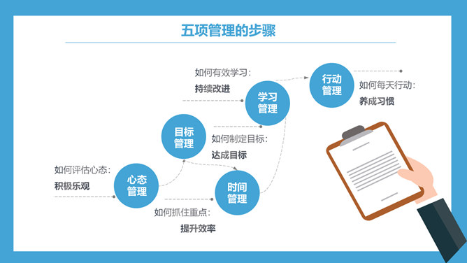 高绩效五项管理培训PPT模板