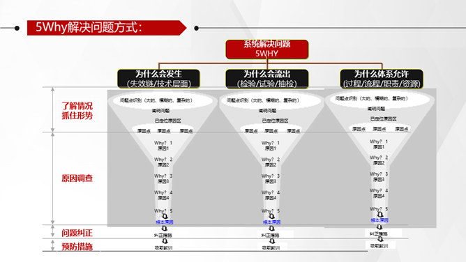 5Why问题分析法培训PPT模板