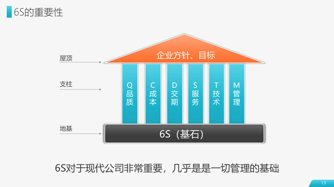 6S现场管理实施方法PPT模板