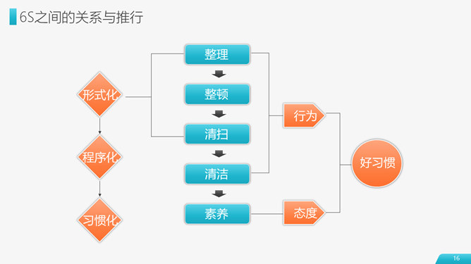 6S现场管理实施方法PPT模板