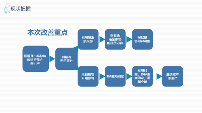 品管圈医疗QC幻灯片模板