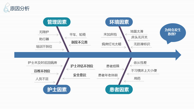 品管圈医疗QC幻灯片模板