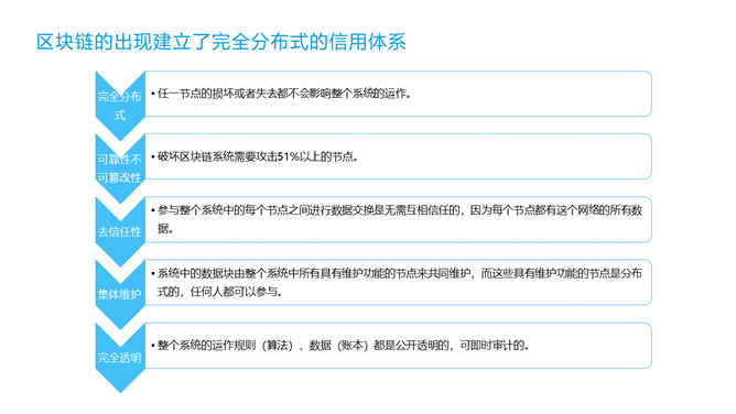 区块链技术与应用PPT模板