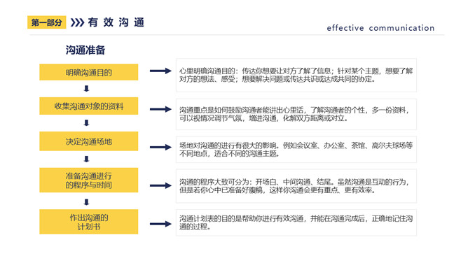 有效沟通有效执行力PPT课件模板