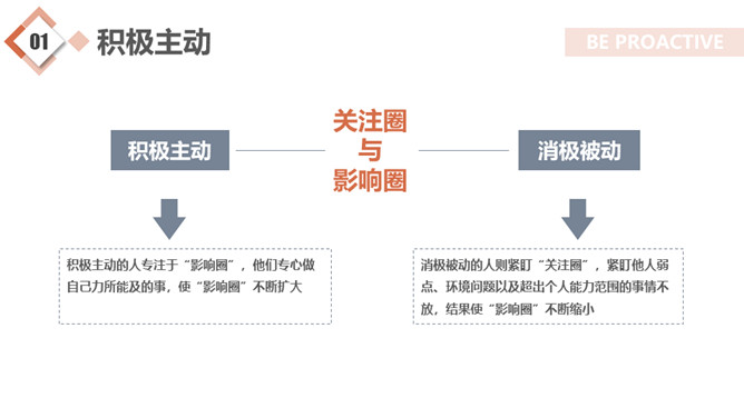 《高效能人士的七个习惯》读书心得PPT