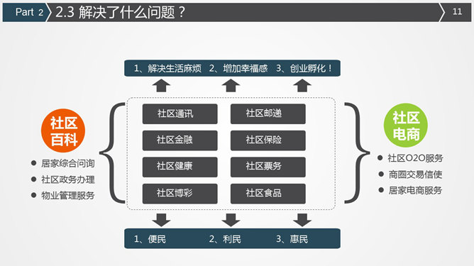 实用创业商业计划书PPT模板