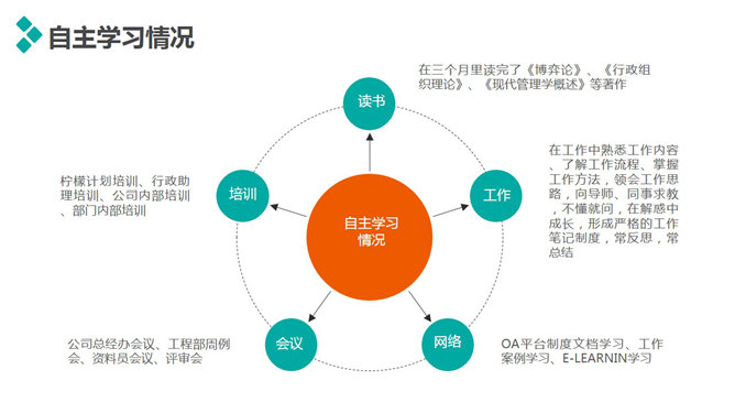 精美实用动态述职报告PPT模板