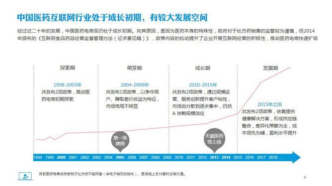 医药电商市场分析报告PPT模板