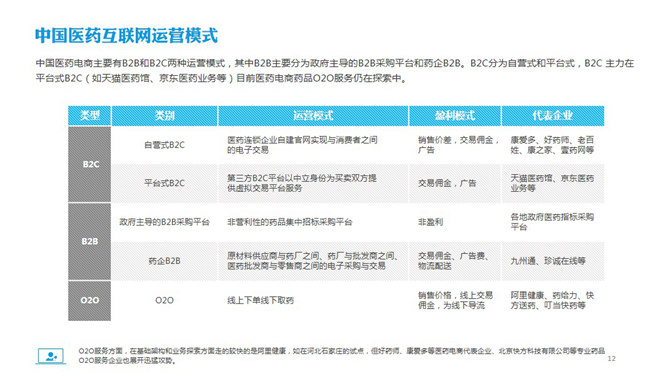 医药电商市场分析报告PPT模板