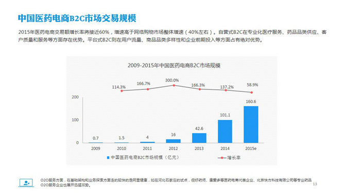 医药电商市场分析报告PPT模板