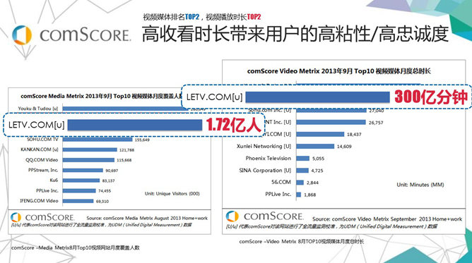 乐视网市场营销分析PPT