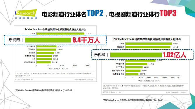 乐视网市场营销分析PPT