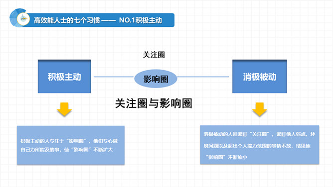 《高效能人士的七个习惯》读书报告PPT